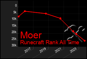 Total Graph of Moer