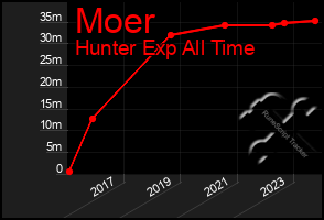 Total Graph of Moer