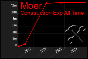 Total Graph of Moer