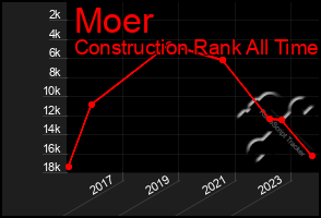 Total Graph of Moer