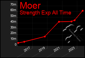 Total Graph of Moer