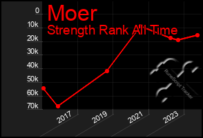 Total Graph of Moer