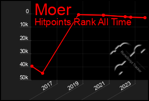 Total Graph of Moer