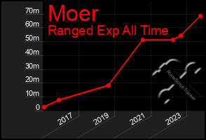 Total Graph of Moer