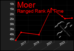 Total Graph of Moer