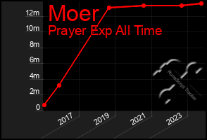 Total Graph of Moer