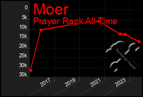 Total Graph of Moer