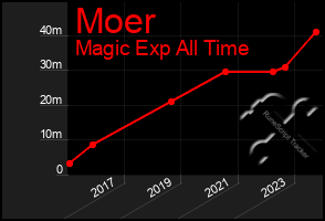 Total Graph of Moer