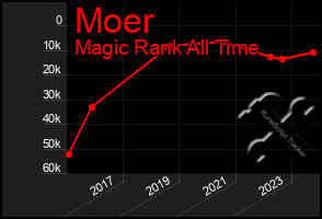 Total Graph of Moer