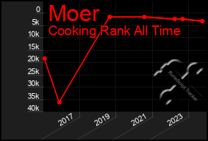 Total Graph of Moer