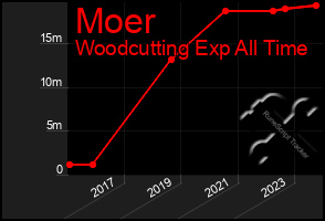 Total Graph of Moer