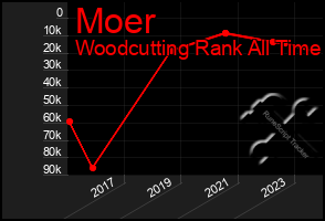 Total Graph of Moer