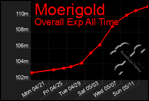 Total Graph of Moerigold
