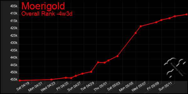 Last 31 Days Graph of Moerigold