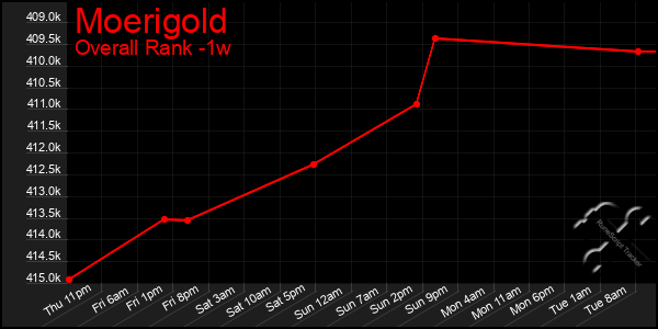 1 Week Graph of Moerigold
