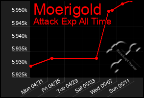 Total Graph of Moerigold