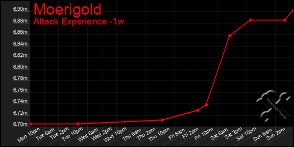 Last 7 Days Graph of Moerigold