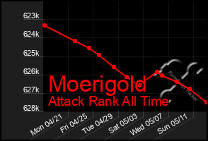 Total Graph of Moerigold