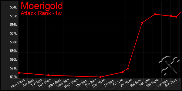 Last 7 Days Graph of Moerigold