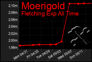Total Graph of Moerigold