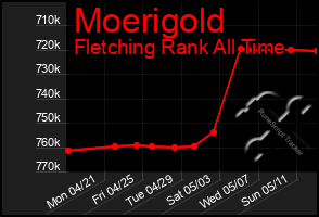 Total Graph of Moerigold