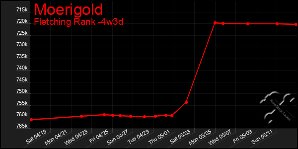 Last 31 Days Graph of Moerigold