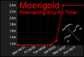 Total Graph of Moerigold