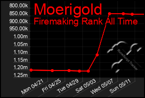Total Graph of Moerigold