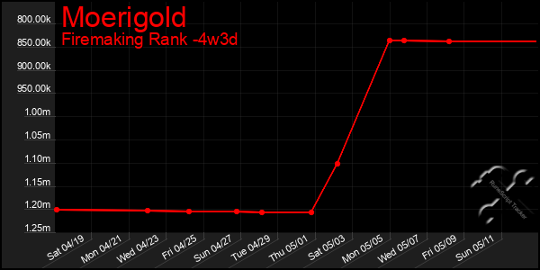 Last 31 Days Graph of Moerigold