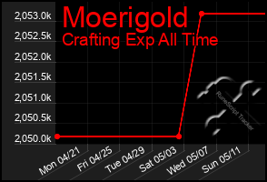 Total Graph of Moerigold