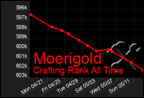 Total Graph of Moerigold