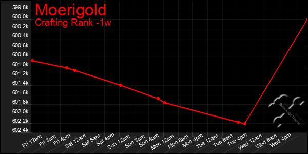 Last 7 Days Graph of Moerigold