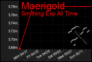 Total Graph of Moerigold