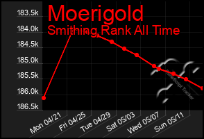Total Graph of Moerigold