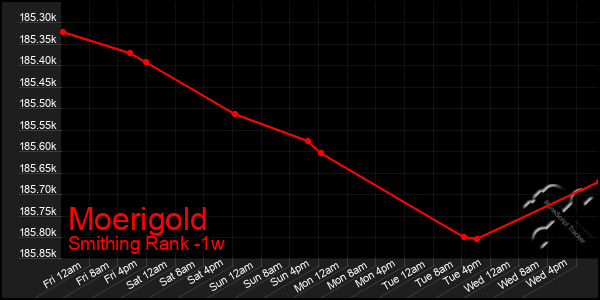 Last 7 Days Graph of Moerigold