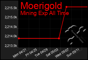 Total Graph of Moerigold