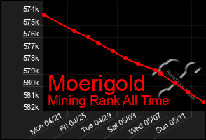 Total Graph of Moerigold