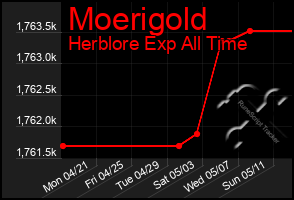 Total Graph of Moerigold