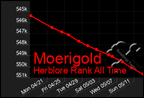 Total Graph of Moerigold