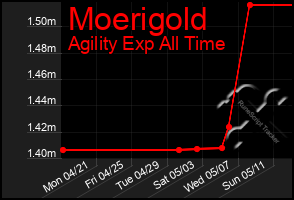 Total Graph of Moerigold