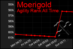 Total Graph of Moerigold