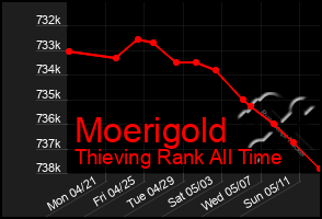 Total Graph of Moerigold