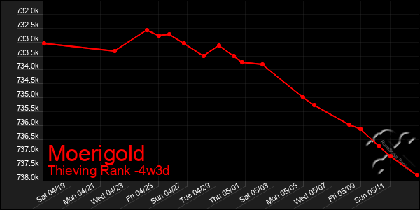 Last 31 Days Graph of Moerigold