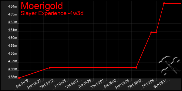 Last 31 Days Graph of Moerigold