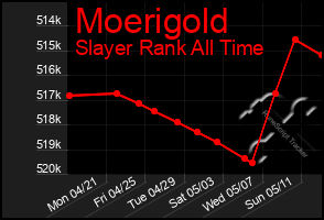 Total Graph of Moerigold