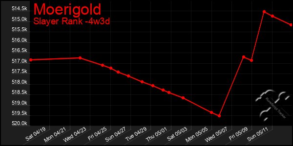 Last 31 Days Graph of Moerigold
