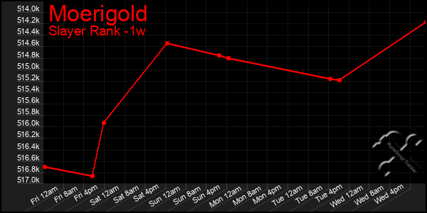 Last 7 Days Graph of Moerigold