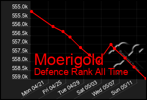 Total Graph of Moerigold