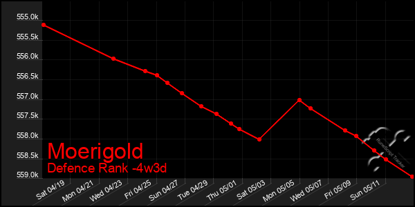 Last 31 Days Graph of Moerigold