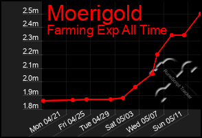 Total Graph of Moerigold